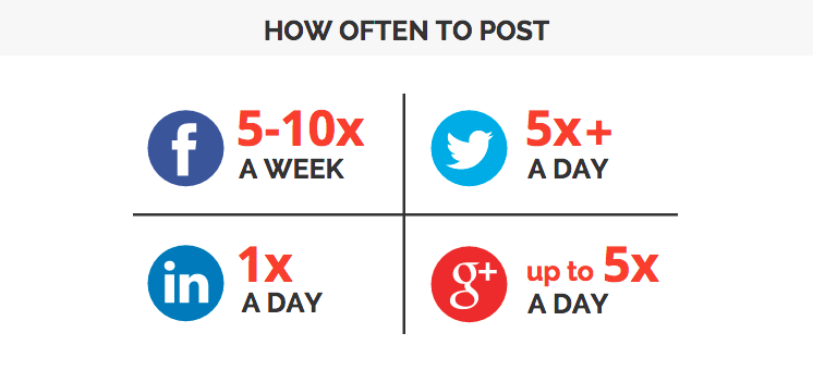 Maximum Posts Per Day for Social Networks and Blogs