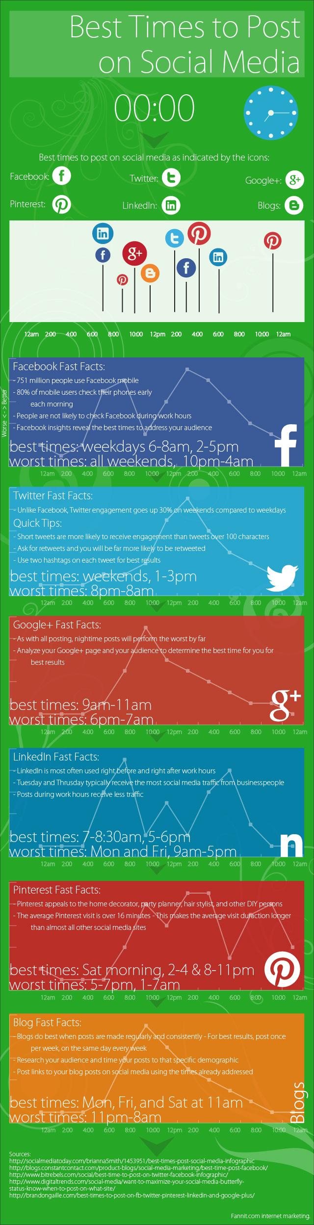 best and worst times to post on social media