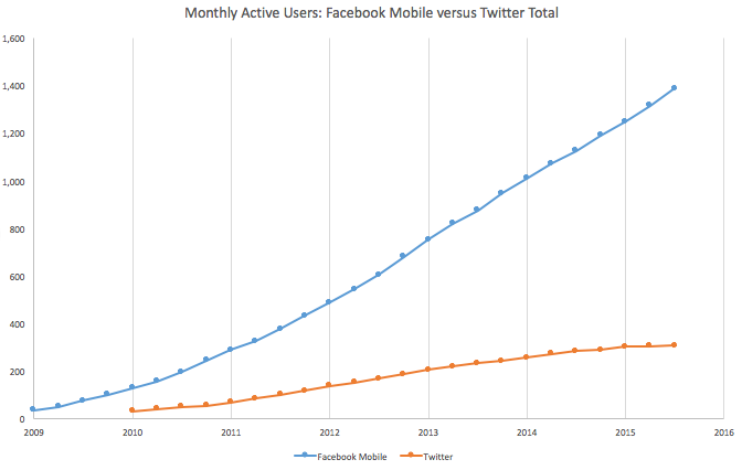 Facebook vs Twitter