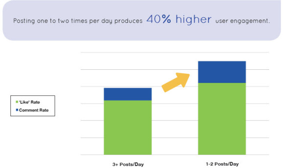 higher user engagement